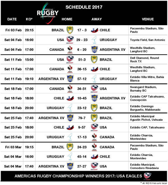 Americas Rugby Championship 2017